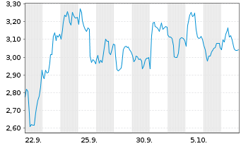 Chart Mini Future Short Adyen - 1 Month