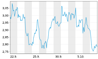Chart Mini Future Short OMV - 1 Month