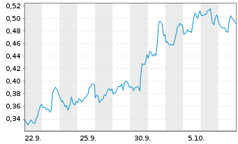 Chart Mini Future Short Kraft Heinz - 1 Month