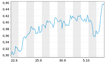 Chart Mini Future Short Energy Fuels - 1 Month