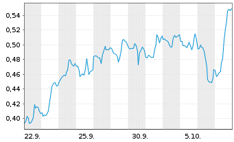 Chart Mini Future Short Energy Fuels - 1 Month