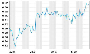 Chart Mini Future Short Hecla Mining - 1 Month