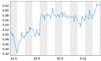 Chart Mini Future Short Hecla Mining - 1 Month