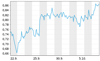 Chart Mini Future Short Hecla Mining - 1 Month