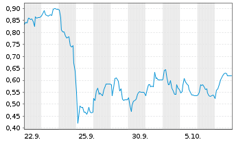 Chart Mini Future Long HelloFresh - 1 Month
