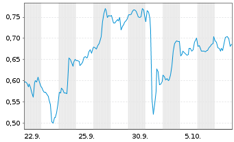Chart Mini Future Short IBM - 1 Month