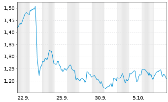 Chart Mini Future Long McDonalds - 1 Month