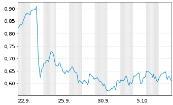 Chart Mini Future Long McDonalds - 1 Month