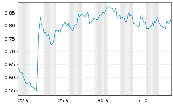 Chart Mini Future Short McDonalds - 1 Month
