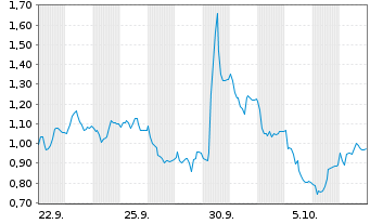 Chart Mini Future Short CTS Eventim - 1 Monat