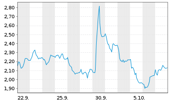 Chart Mini Future Short CTS Eventim - 1 Monat