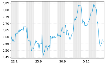 Chart Mini Future Long Jenoptik - 1 Month