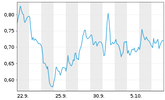 Chart Mini Future Long Bechtle - 1 Monat
