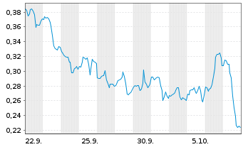 Chart Mini Future Long Energy Fuels - 1 Month