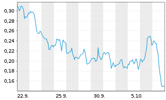 Chart Mini Future Long Energy Fuels - 1 Month