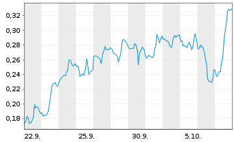 Chart Mini Future Short Energy Fuels - 1 Month