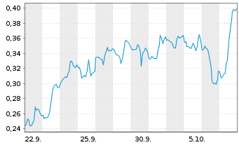 Chart Mini Future Short Energy Fuels - 1 Month