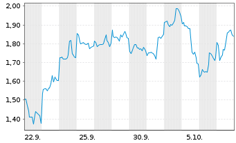Chart Mini Future Short Baidu - 1 Monat