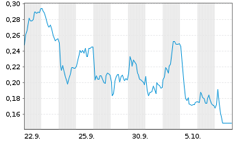 Chart Mini Future Long Orsted - 1 Month