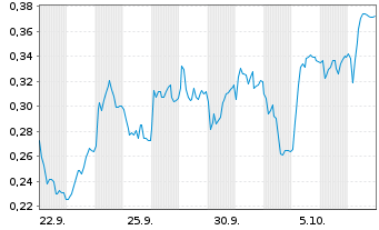 Chart Mini Future Short Orsted - 1 Month