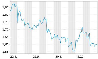 Chart Mini Future Long Tencent Holdings - 1 Monat