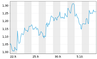 Chart Mini Future Short Tencent Holdings - 1 Monat