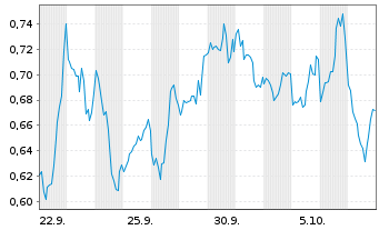 Chart Mini Future Short Verizon - 1 Month