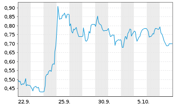 Chart Mini Future Short HelloFresh - 1 Month