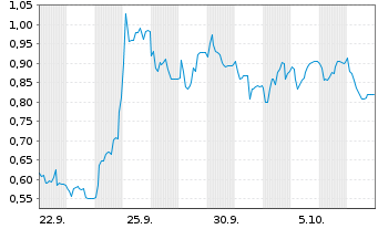 Chart Mini Future Short HelloFresh - 1 Month