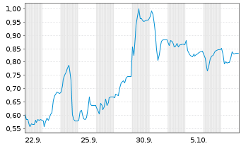 Chart Mini Future Short IONOS Group - 1 Month