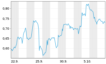 Chart Mini Future Long GameStop - 1 Month