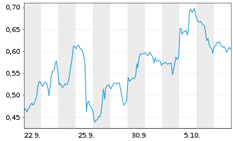 Chart Mini Future Long GameStop - 1 Month
