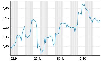 Chart Mini Future Long GameStop - 1 Month