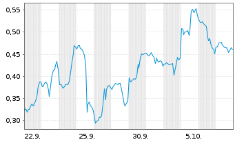 Chart Mini Future Long GameStop - 1 Month