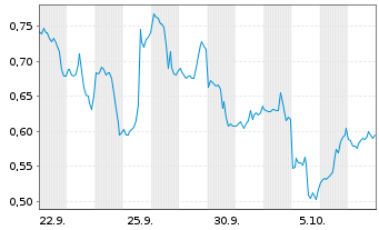 Chart Mini Future Short GameStop - 1 Month