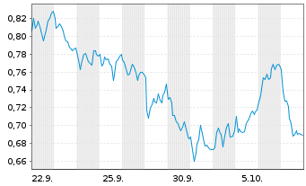 Chart Mini Future Long Engie - 1 Month