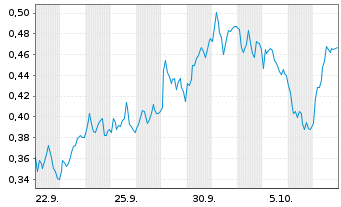 Chart Mini Future Short Engie - 1 Month