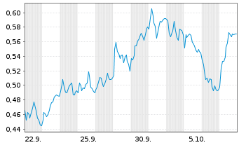 Chart Mini Future Short Engie - 1 Month