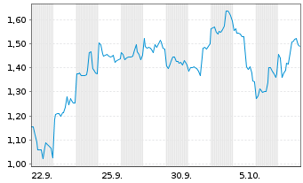 Chart Mini Future Short Baidu - 1 Monat