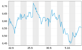 Chart Mini Future Short BHP - 1 Monat