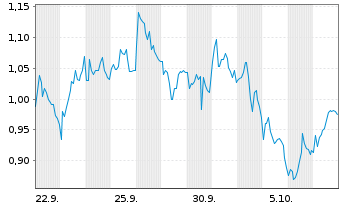 Chart Mini Future Short BHP - 1 Monat