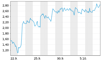 Chart Mini Future Short Endeavour Silver - 1 Month