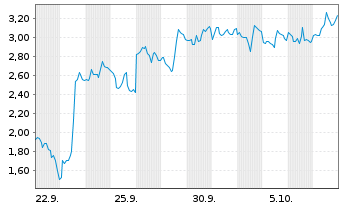 Chart Mini Future Short Endeavour Silver - 1 Month