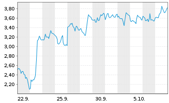 Chart Mini Future Short Endeavour Silver - 1 Month