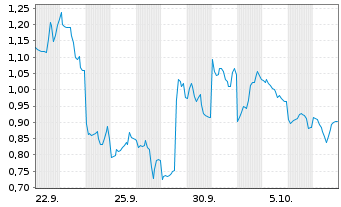 Chart Mini Future Long SoftBank - 1 Month