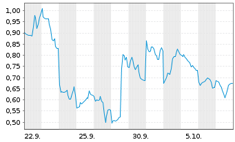 Chart Mini Future Long SoftBank - 1 Month