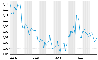Chart Mini Future Long DeFi Technologies - 1 Monat