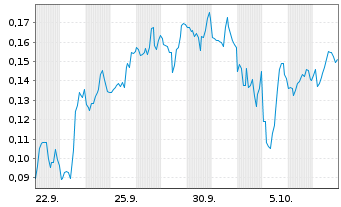 Chart Mini Future Short DeFi Technologies - 1 Monat