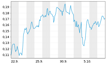Chart Mini Future Short DeFi Technologies - 1 Monat