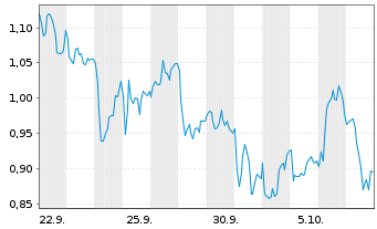 Chart Mini Future Long Deutsche Pfandbriefbank - 1 Monat